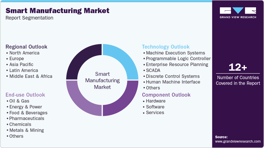 Global Smart Manufacturing Market Report Segmentation