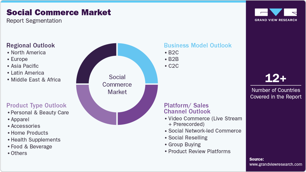 Global Social Commerce Market Report Segmentation