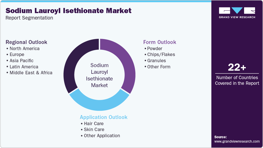 Global Sodium Lauroyl Isethionate Market Report Segmentation