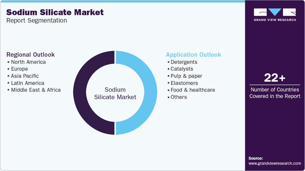 Global Sodium Silicate Market Report Segmentation