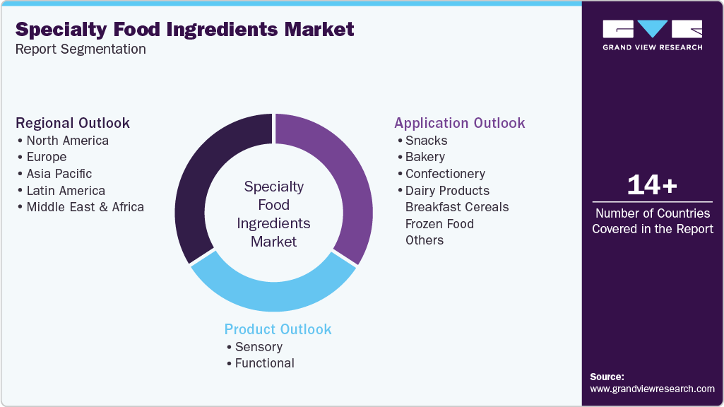 Global Specialty Food Ingredients Market Report Segmentation