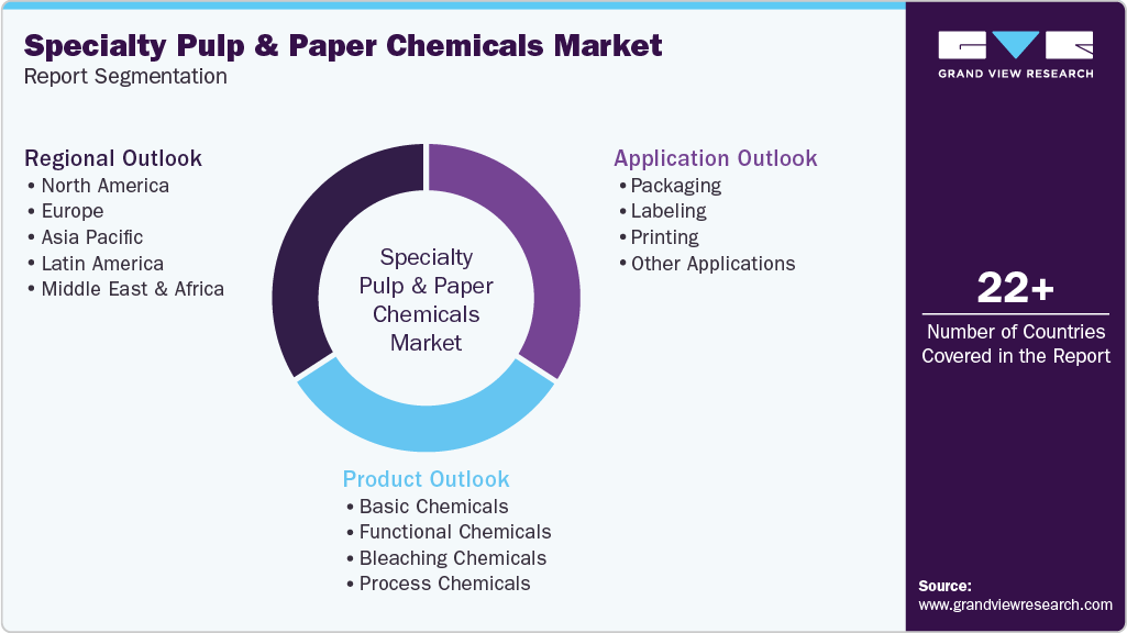 Global Specialty Pulp & Paper Chemicals Market Report Segmentation