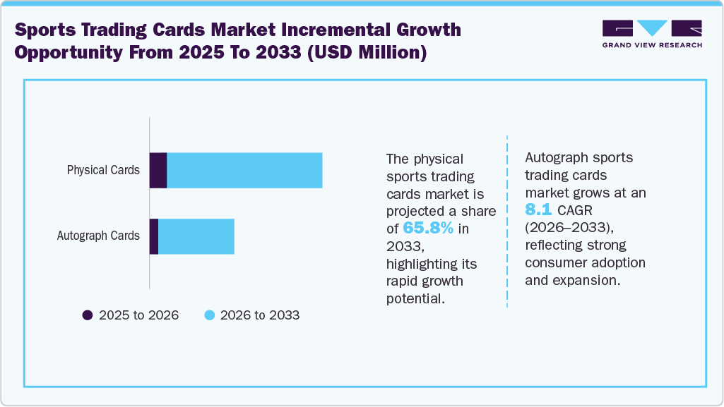 Global sports trading cards market incremental growth opportunity from 2025 to 2033 (USD Million)