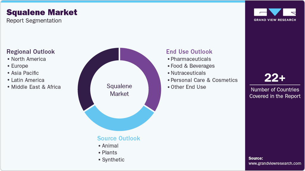 Global Squalene Market Report Segmentation