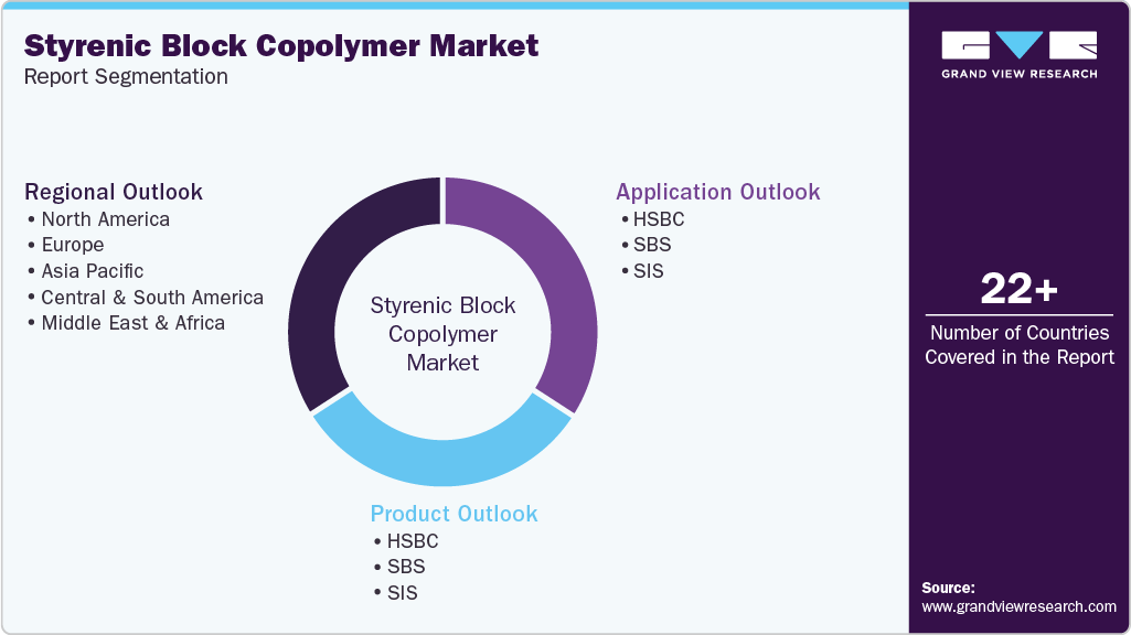 Global Styrenic Block Copolymer Market Report Segmentation
