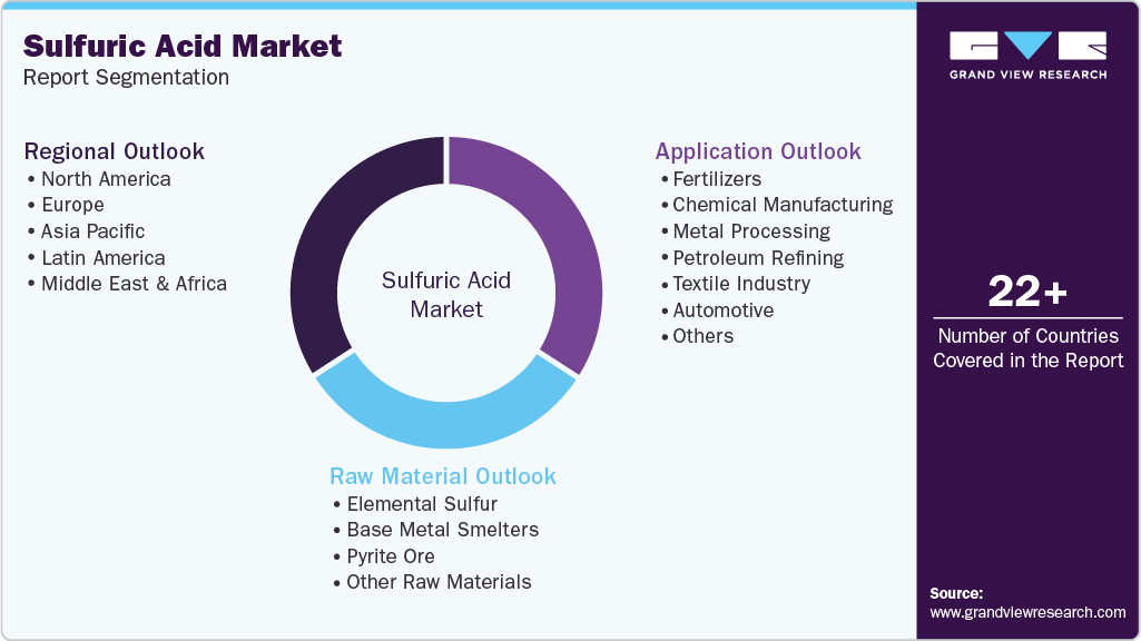 Global Sulfuric Acid Market Report Segmentation