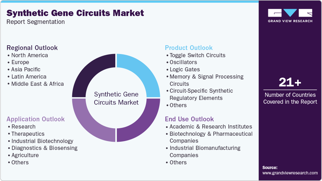 Global Synthetic Gene Circuits Market Report Segmentation