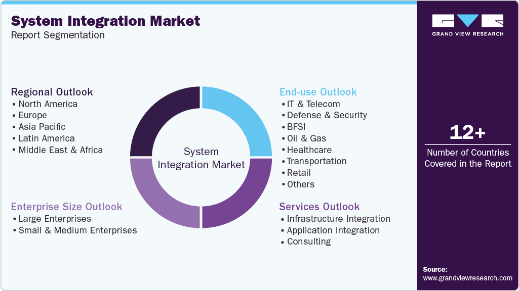 Global System Integration Market Report Segmentation
