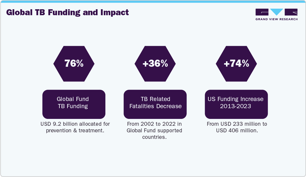 Global TB Funding and Impact