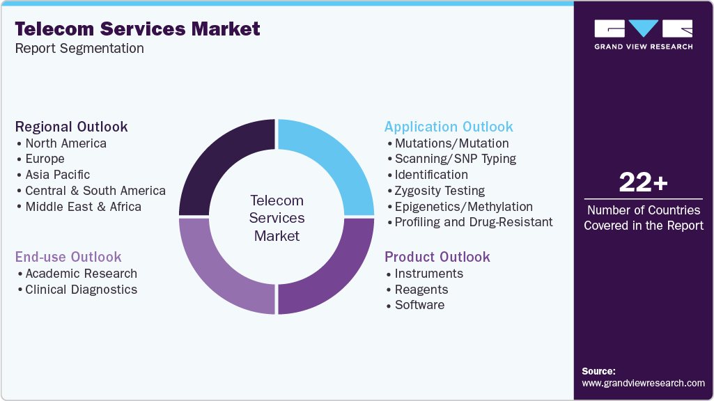 Global Telecom Services Market Report Segmentation Global Telecom Services Market Report Segmentation