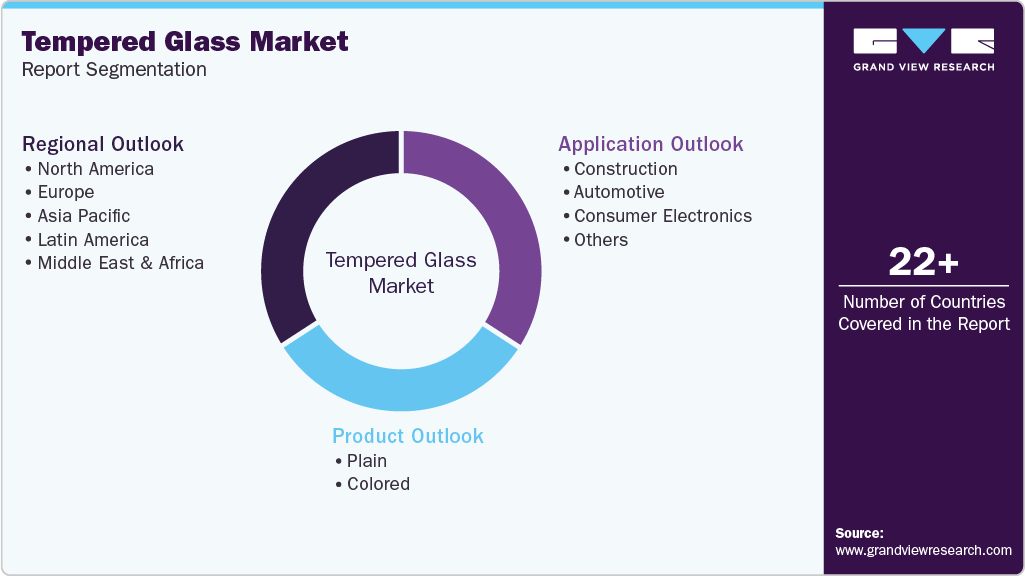 Global Tempered Glass Market Report Segmentation