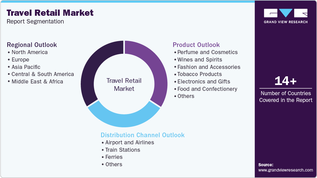Global Travel Retail Market Report Segmentation