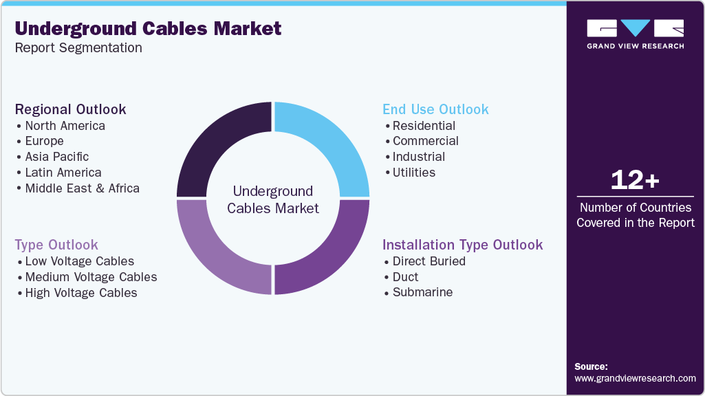 Global Underground Cables Market Report Segmentation Global Underground Cables Market Report Segmentation