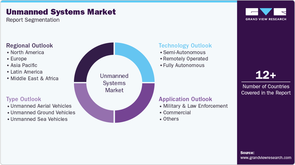 Global Unmanned Systems Market Report Segmentation Global Unmanned Systems Market Report Segmentation