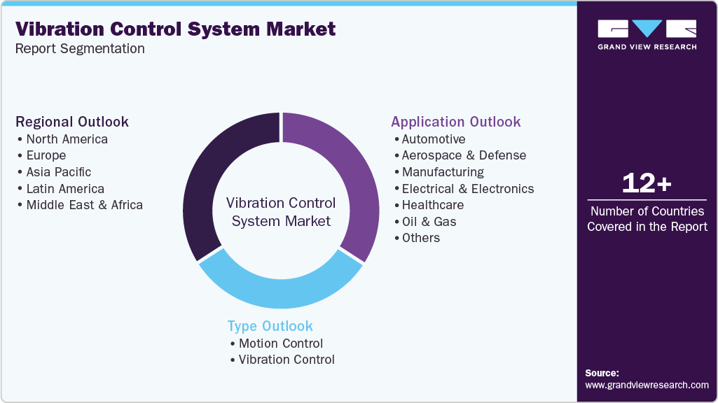 Global Vibration Control System Market Report Segmentation