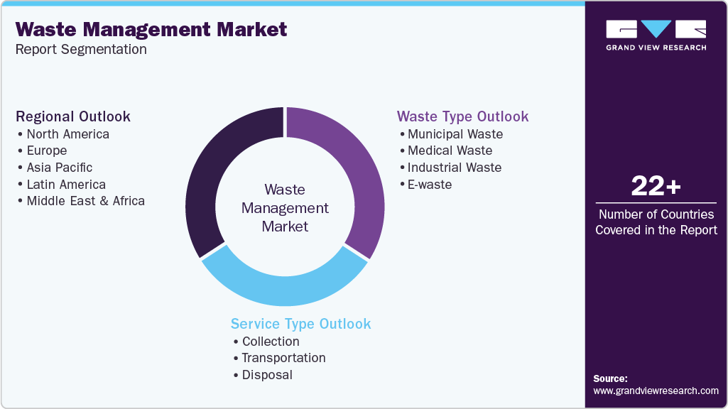 Global Waste Management Market Report Segmentation