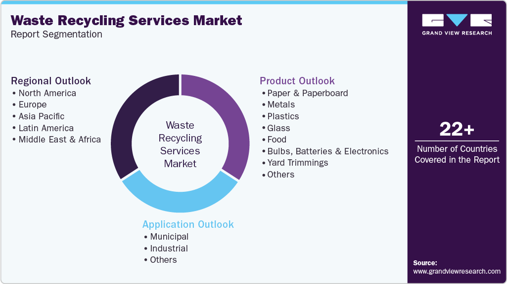 Global Waste Recycling Services Market Report Segmentation