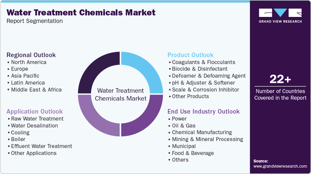 Global Water Treatment Chemicals Market Report Segmentation