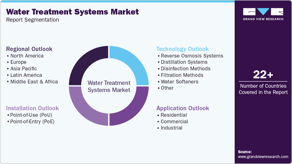 Global Water Treatment Systems Market Report Segmentation Global Water Treatment Systems Market Report Segmentation