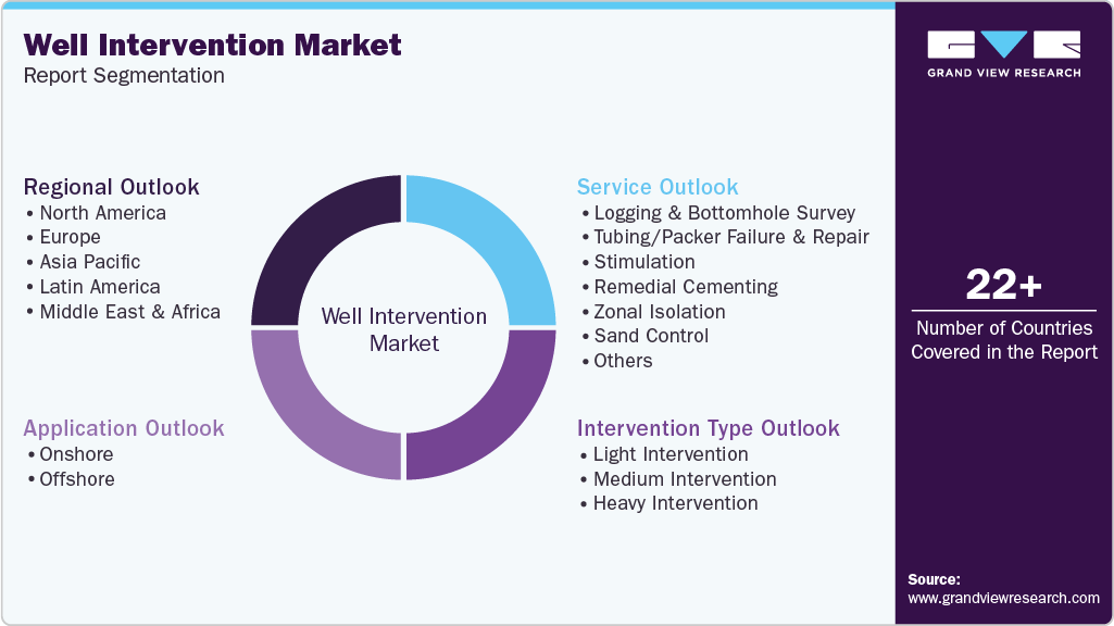 Global Well Intervention Market Report Segmentation