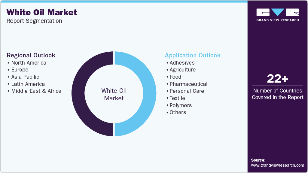 Global White Oil Market Report Segmentation
