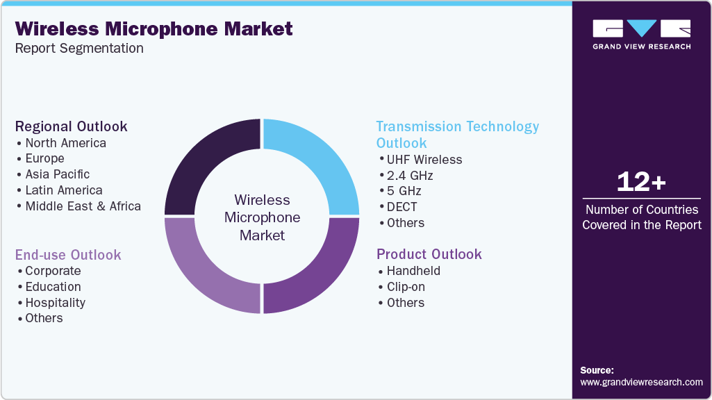 Global Wireless Microphone Market Report Segmentation