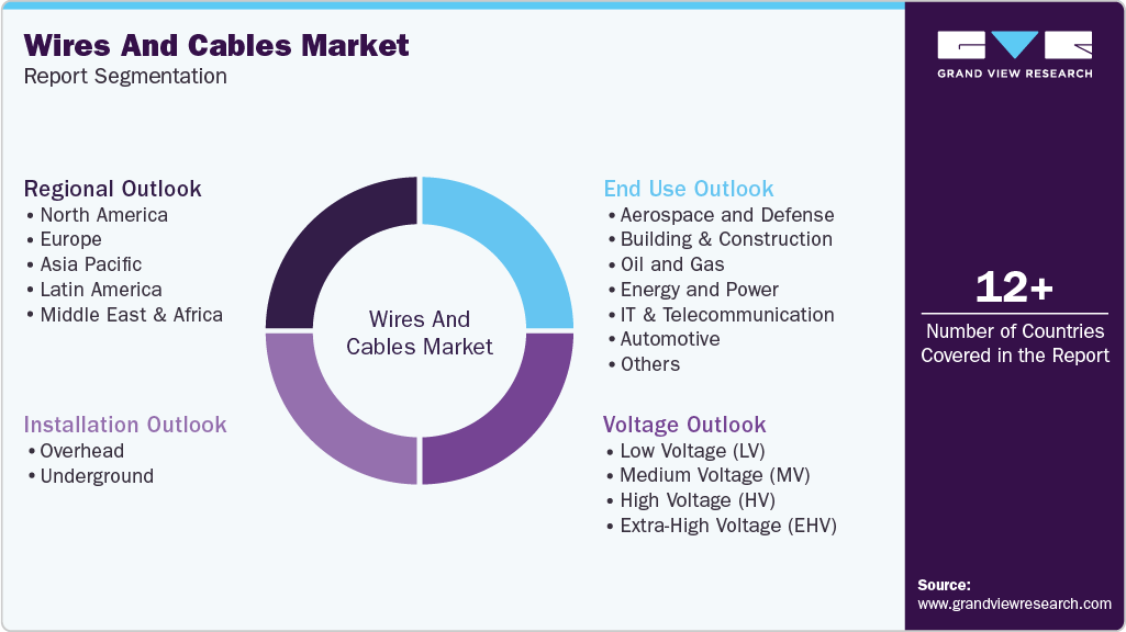 Global Wires And Cables Market Report Segmentation