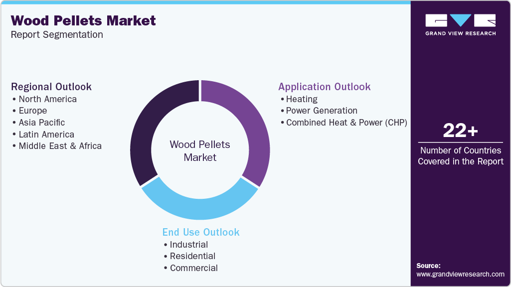 Global Wood Pellets Market Report Segmentation