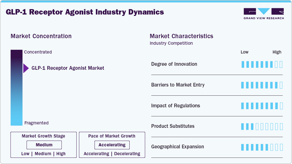 GLP-1 Receptor Agonist Industry Dynamics