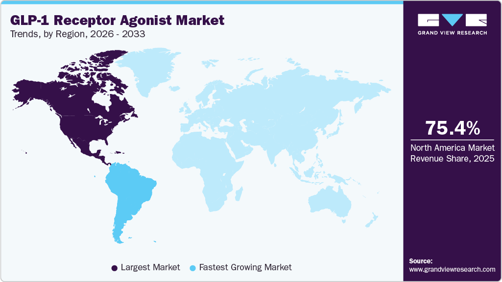 GLP-1 Receptor Agonist Market Trends, by Region, 2026 - 2033