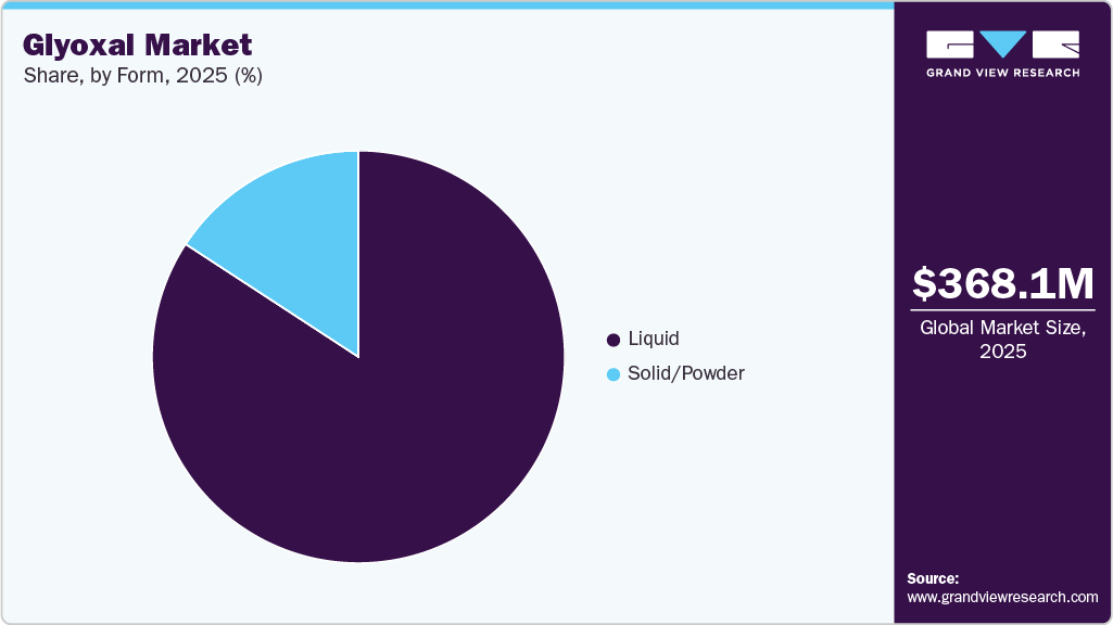 Glyoxal Market Share