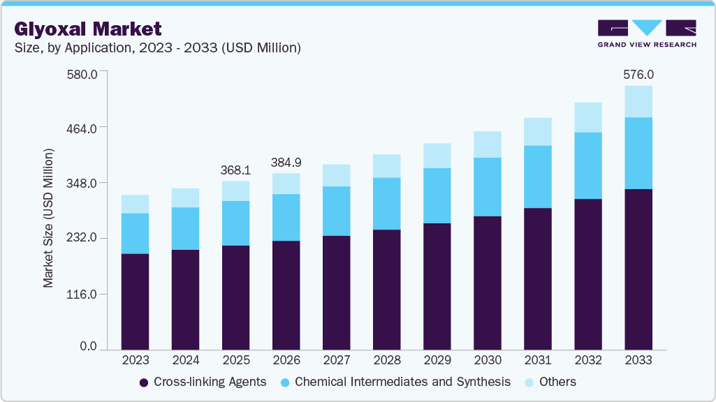 Glyoxal market size and growth forecast (2023-2033)