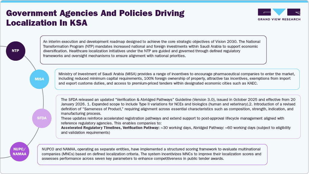 Government agencies and policies driving localization in KSA