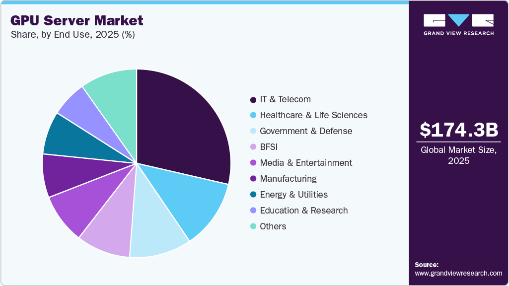 GPU Server Market Share