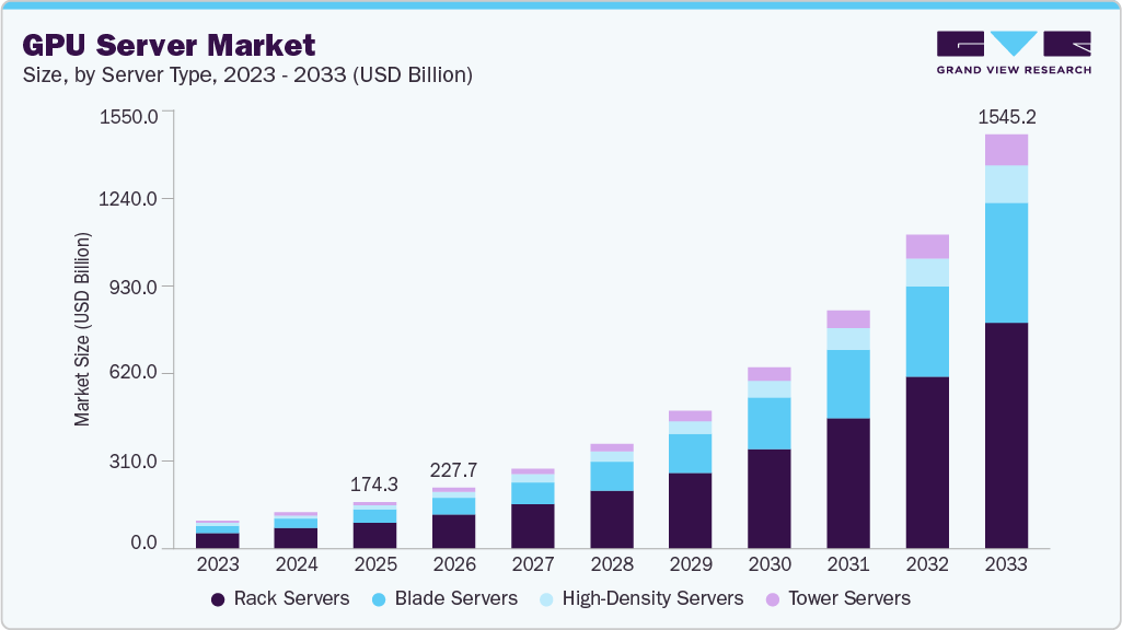 GPU server market size and growth forecast (2023-2033)