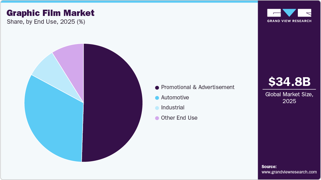 Graphic Film Market Share