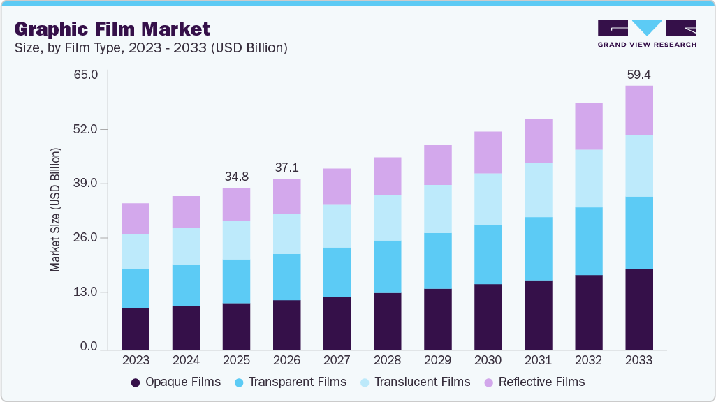 Graphic film market size and growth forecast (2023-2033)
