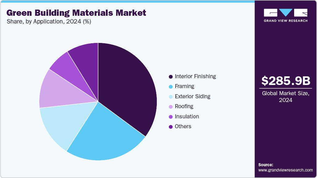 Green Building Materials Market Share