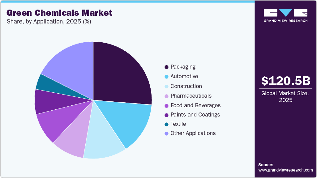 Green Chemicals Market Share