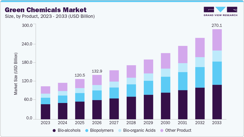 Green chemicals market size and growth forecast (2023-2033)