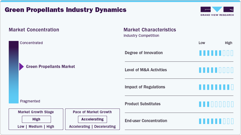 Green Propellants Industry Dynamics