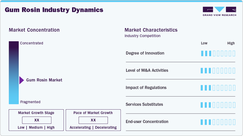Gum Rosin Industry Dynamics