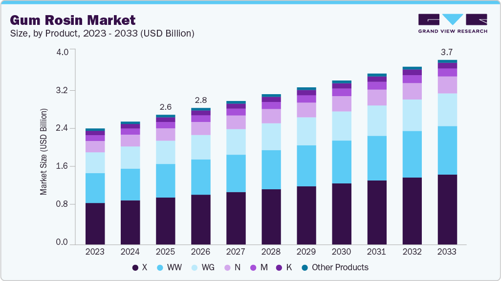 Gum rosin market size and growth forecast (2023-2033)