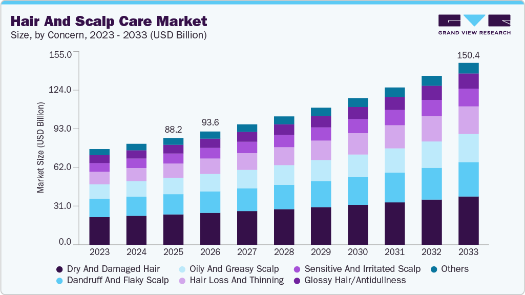 Hair and scalp care market size and growth forecast (2023-2033)