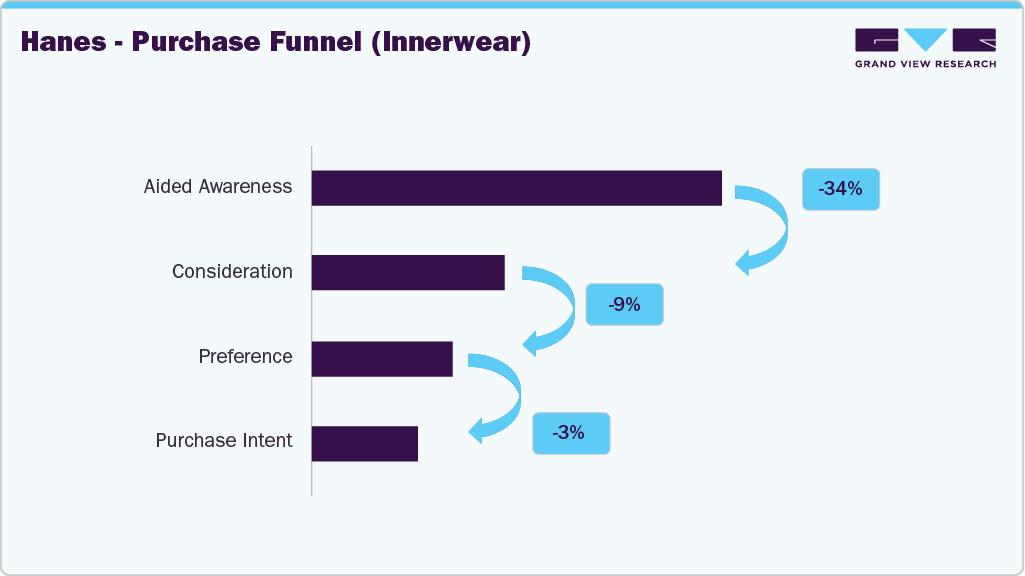 Hanes - Purchase Funnel (U.S. Innerwear)