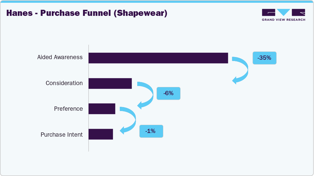 Hanes - Purchase Funnel (U.S. Shapewear)
