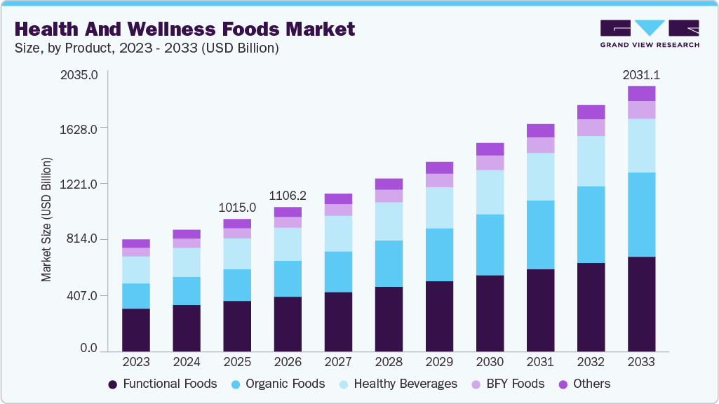 Health and wellness foods market size and growth forecast (2023-2033)