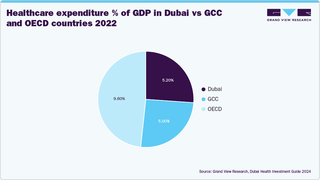 Healthcare expenditure % of GDP in Dubai vs GCC and OECD countries 2022