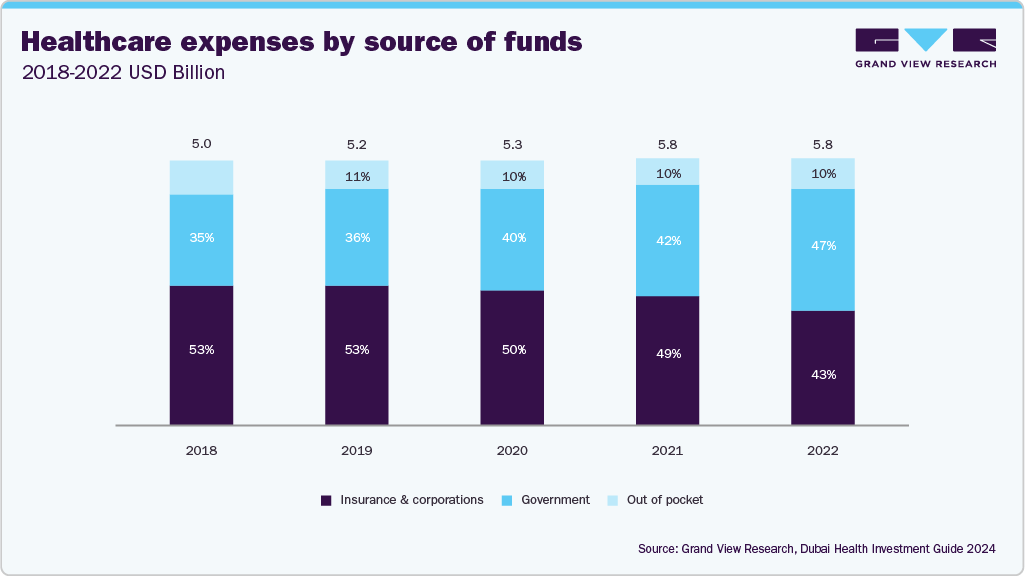 Healthcare expenses by source of funds