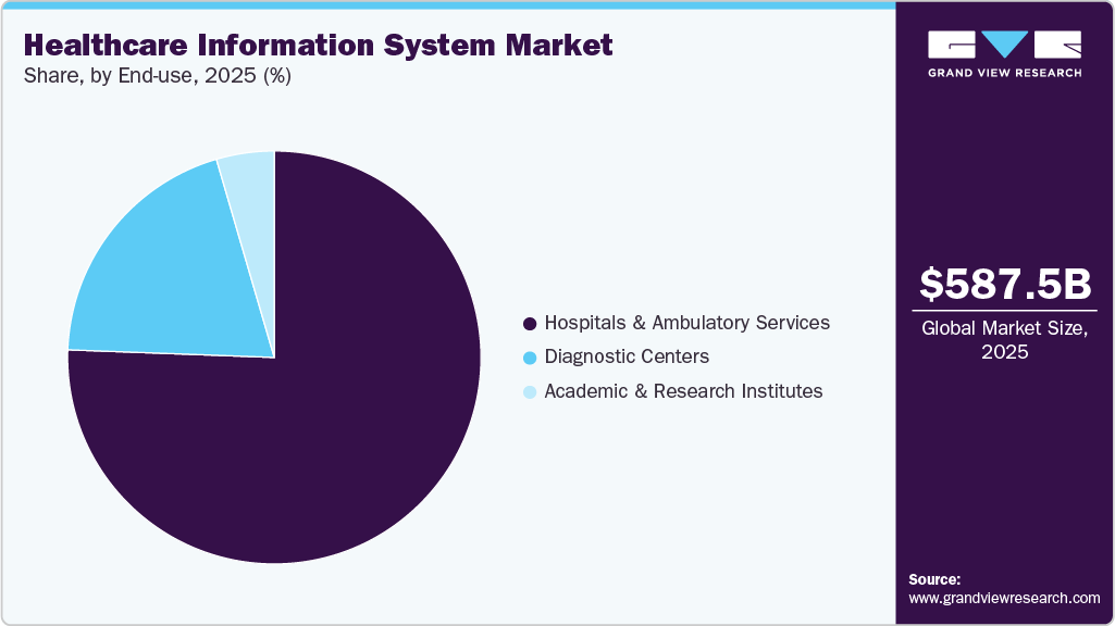 Healthcare Information System Market Share